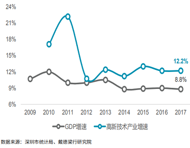 深圳GDP及高新技术产业增速.png
